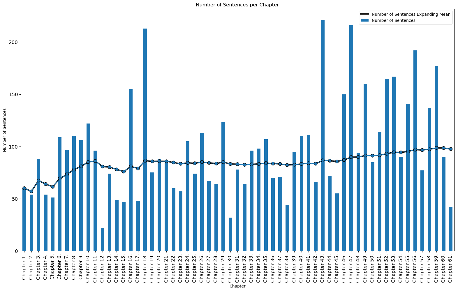 Number of Sentences per Chapter